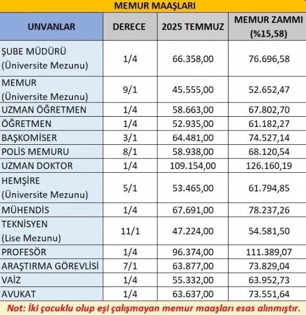 Memur zammı belli oldu: Polis, öğretmen, doktor ve hemşire ne kadar zam alacak? En düşük memur maaşı kaç lira oldu?